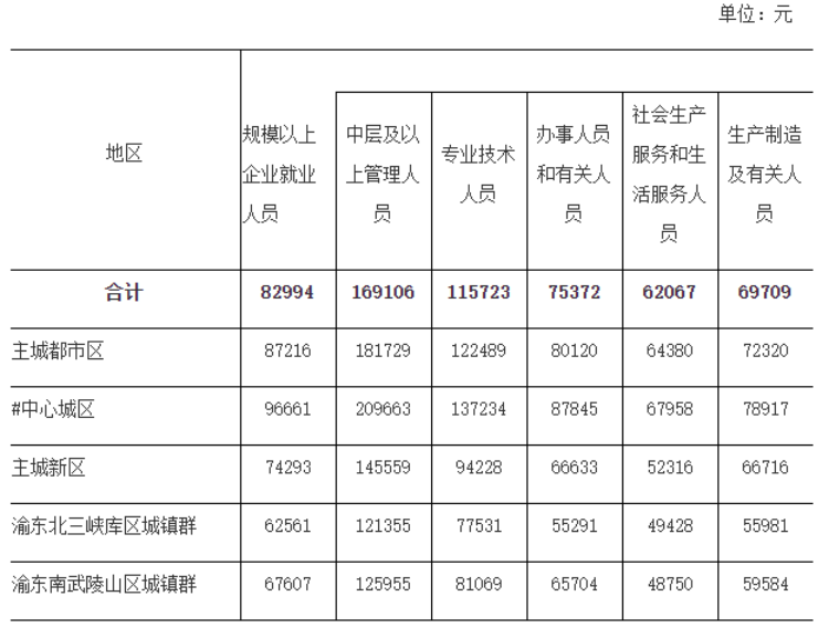 2023年重慶市城鎮單位就業人員年平均工資出爐，技術服務行業表現搶眼